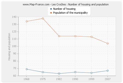 Les Croûtes : Number of housing and population